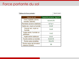 Force portante du sol
 
