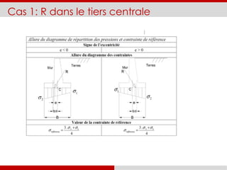 Cas 1: R dans le tiers centrale
 