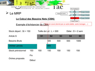  Le MRP 
Le Calcul des Besoins Nets (CBN) 
Exemple d’échéancier de CBN: 
Charges Globales 
Charges Globales 
Charges Déta...