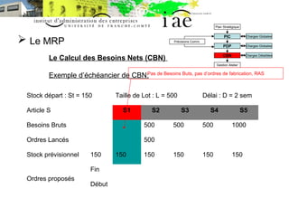  Le MRP 
Le Calcul des Besoins Nets (CBN) 
Exemple d’échéancier de CBN: 
Charges Globales 
Charges Globales 
Charges Déta...