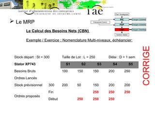  Le MRP 
Charges Globales 
Charges Globales 
Plan Stratégique 
Le Calcul des Besoins Nets (CBN) 
Exemple / Exercice : Nom...