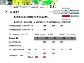  Le MRP 
Plan Stratégique 
Le Calcul des Besoins Nets (CBN) 
Exemple / Exercice : 2 Composés, 1 Composant, échéancier: 
C...