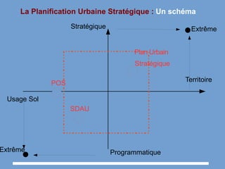 La Planification Urbaine Stratégique : Un schéma
Stratégique
Programmatique
Territoire
Usage Sol
POS
Plan Urbain
Stratégique
SDAU
Extrême
Extrême
 