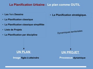 La Planification Urbaine : Le plan comme OUTIL
● Les 1ers Dessins
● La Planification classique
● La Planification classique simplifiée
● Liste de Projets
● La Planification par discipline
● La Planification stratégique.
Dynamiques territoriales
UN PLAN
Image figée à atteindre
UN PROJET
Processus dynamique
 