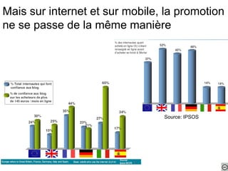 Mais sur internet et sur mobile, la promotion ne se passe de la même manière Source: IPSOS 