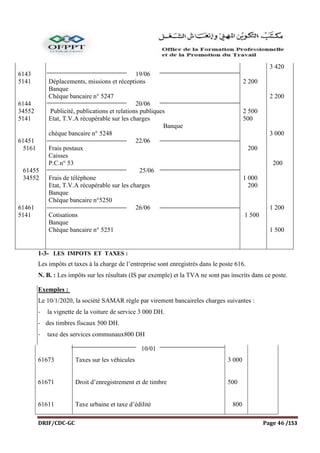 DRIF/CDC-GC Page 46 /153
6143
5141
6144
34552
5141
61451
5161
61455
34552
61461
5141
19/06
Déplacements, missions et réceptions
Banque
Chèque bancaire n° 5247
20/06
Publicité, publications et relations publiques
Etat, T.V.A récupérable sur les charges
Banque
chèque bancaire n° 5248
22/06
Frais postaux
Caisses
P.C.n° 53
25/06
Frais de téléphone
Etat, T.V.A récupérable sur les charges
Banque
Chèque bancaire n°5250
26/06
Cotisations
Banque
Chèque bancaire n° 5251
2 200
2 500
500
200
1 000
200
1 500
3 420
2 200
3 000
200
1 200
1 500
1-3- LES IMPOTS ET TAXES :
Les impôts et taxes à la charge de l’entreprise sont enregistrés dans le poste 616.
N. B. : Les impôts sur les résultats (IS par exemple) et la TVA ne sont pas inscrits dans ce poste.
Exemples :
Le 10/1/2020, la société SAMAR règle par virement bancaireles charges suivantes :
- la vignette de la voiture de service 3 000 DH.
- des timbres fiscaux 500 DH.
- taxe des services communaux800 DH
61673
61671
61611
10/01
Taxes sur les véhicules
Droit d’enregistrement et de timbre
Taxe urbaine et taxe d’édilité
3 000
500
800
 