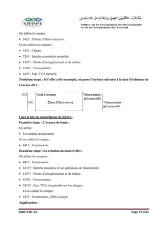 DRIF/CDC-GC Page 79 /153
On débite le compte :
 3425 : Clients, Effets à recevoir.
Et on crédite les comptes :
 3421 : Clients.
 7381 : Intérêts et produits assimilés.
 61671 : Droits d’enregistrement et de timbre.
 61451 : Frais postaux.
 4455 : Etat, TVA facturée.
Troisième étape : Si l’effet a été escompté, on passe l’écriture suivante à la date d’échéance de
l’ancien effet :
Chez le tiré ou souscripteur (le client) :
Première étape : L’avance de fonds :
On débite:
 Un compte de trésorerie.
Et on crédite le compte :
 4411 : Fournisseurs.
Deuxième étape : La création du nouvel effet :
On débite les comptes :
 4411 : Fournisseurs.
 63115 : Intérêts bancaires et sur opérations de financement.
 61671 : Droits d’enregistrement et de timbre.
 61451 : Frais postaux.
 34552 : Etat, TVA récupérable sur les charges.
Et on crédite le compte :
 4415 : Fournisseurs, Effets à payer.
Application :
 