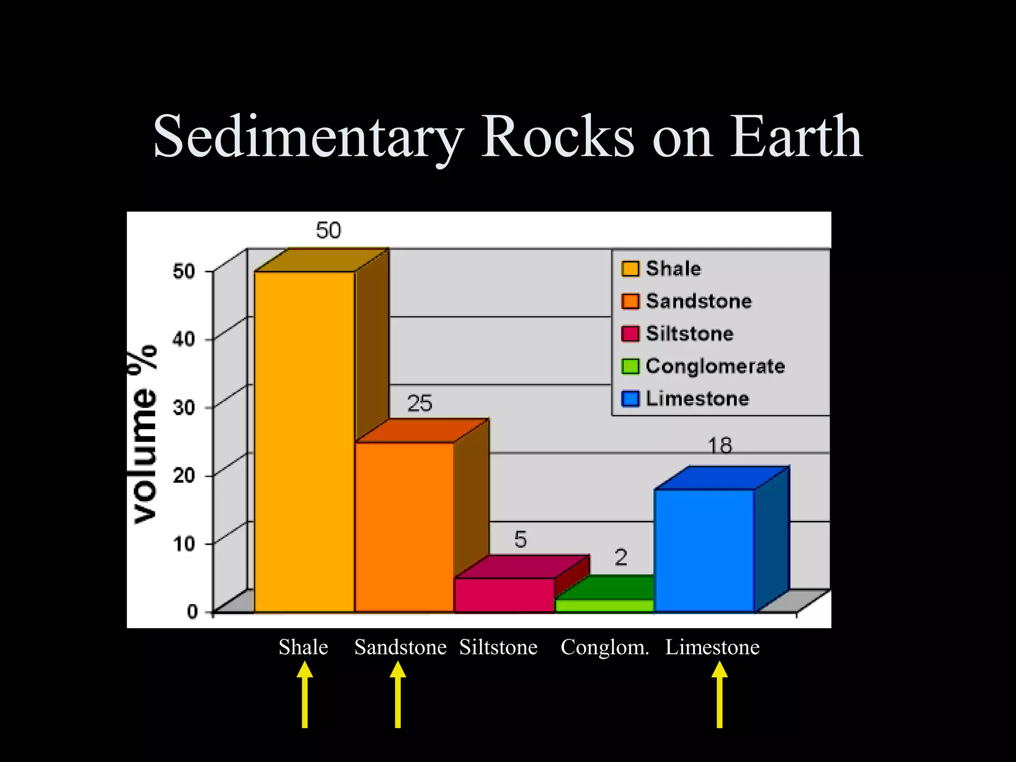 Sedimentary Rocks on Earth
Shale Sandstone Siltstone LimestoneConglom.
 