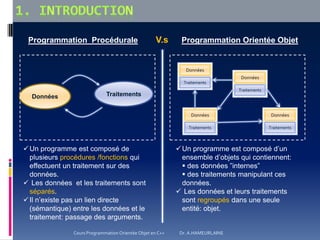 Programmation Procédurale V.s Programmation Orientée Objet
Données Traitements
Données
Traitements
Données
Traitements
Données
Traitements
Données
Traitements
Un programme est composé de
plusieurs procédures /fonctions qui
effectuent un traitement sur des
données.
 Les données et les traitements sont
séparés.
Il n’existe pas un lien directe
(sémantique) entre les données et le
traitement: passage des arguments.
Un programme est composé d’un
ensemble d’objets qui contiennent:
 des données ”internes”
 des traitements manipulant ces
données.
 Les données et leurs traitements
sont regroupés dans une seule
entité: objet.
Cours Programmation Orientée Objet en C++ Dr. A.HAMEURLAINE
 