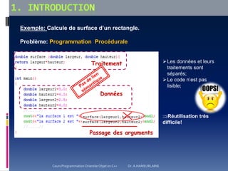 Exemple: Calcule de surface d’un rectangle.
Problème: Programmation Procédurale
Traitement
Données
Passage des arguments
Les données et leurs
traitements sont
séparés;
Le code n’est pas
lisible;
Réutilisation très
difficile!
Cours Programmation Orientée Objet en C++ Dr. A.HAMEURLAINE
 