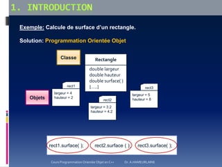 Exemple: Calcule de surface d’un rectangle.
Solution: Programmation Orientée Objet
double largeur
double hauteur
double surface( )
{…..}
Rectangle
largeur = 4
hauteur = 2
rect1
largeur = 5
hauteur = 8
rect3
largeur = 3.2
hauteur = 4.2
rect2
rect1.surface( ); rect2.surface ( ); rect3.surface( );
Objets
Classe
Cours Programmation Orientée Objet en C++ Dr. A.HAMEURLAINE
 