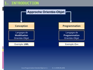 Approche Orientée-Objet
Conception Programmation
Langages de
Modélisation
Orientée-Objet
Langages de
Programmation
Orientée-Objet
Exemple: UML Exemple: C++
Cours Programmation Orientée Objet en C++ Dr. A.HAMEURLAINE
 