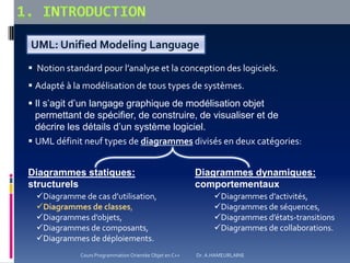 UML: Unified Modeling Language
 Notion standard pour l’analyse et la conception des logiciels.
 Adapté à la modélisation de tous types de systèmes.
 Il s’agit d’un langage graphique de modélisation objet
permettant de spécifier, de construire, de visualiser et de
décrire les détails d’un système logiciel.
 UML définit neuf types de diagrammes divisés en deux catégories:
Diagrammes statiques:
structurels
Diagrammes dynamiques:
comportementaux
Diagramme de cas d’utilisation,
Diagrammes de classes,
Diagrammes d’objets,
Diagrammes de composants,
Diagrammes de déploiements.
Diagrammes d’activités,
Diagrammes de séquences,
Diagrammes d’états-transitions
Diagrammes de collaborations.
Cours Programmation Orientée Objet en C++ Dr. A.HAMEURLAINE
 