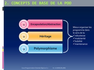 Encapsulation/Abstraction
Héritage
Polymorphisme
1
2
3
Mieux organiser les
programme dans
le sens de la:
robustesse
modularité
lisibilité
maintenance
Cours Programmation Orientée Objet en C++ Dr. A.HAMEURLAINE
 