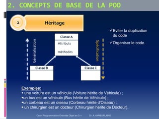 Héritage2
Attributs
méthodes
Classe A
Classe B Classe C
Généralisation
Spécification
Exemples:
 une voiture est un véhicule (Voiture hérite de Véhicule) ;
un bus est un véhicule (Bus hérite de Véhicule) ;
un corbeau est un oiseau (Corbeau hérite d'Oiseau) ;
 un chirurgien est un docteur (Chirurgien hérite de Docteur).
Eviter la duplication
du code
Organiser le code.
Cours Programmation Orientée Objet en C++ Dr. A.HAMEURLAINE
 