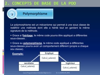 Le polymorphisme est un mécanisme qui permet à une sous classe de
redéfinir une méthode dont elle a hérité tout en gardant la même
signature de la méthode.
 Grace a l'héritage, le même code pourra être appliqué a différentes
sous-classes .
 Grace au polymorphisme, le même code appliqué a différentes
sous-classes pourra avoir un comportement différent (propre a chaque
sou classe).
Exemple:
Polymorphisme3
Calcul_salaire()
Employé
Calcul_salaire()
secrétaire
Calcul_salaire()
Ingénieur
Cours Programmation Orientée Objet en C++ Dr. A.HAMEURLAINE
 