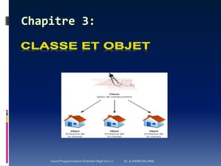 Cours Programmation Orientée Objet en C++ Dr. A.HAMEURLAINE
 