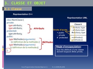- attribut1: type
- attribut2:type
#attribut3: type
+méthode1()
+méthode2()
Classe A
Droits d’accès
+ public
- private
# protected
Représentation UML
class NomClasse {
private:
type attribut1;
type attribut2;
protected:
type attribut3;
public:
type Methode1(arguments)
{ // définition de la methode1 }
type Methode2(arguments)
{ // définition de la methode2}
};
Représentation C++
1.
Règle d’encapsulation:
Tous les attributs d’une classe
doivent toujours êtres privés.
Attributs
Méthodes
Cours Programmation Orientée Objet en C++ Dr. A.HAMEURLAINE
 