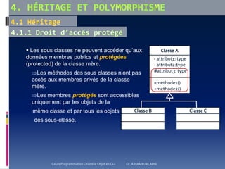  Les sous classes ne peuvent accéder qu’aux
données membres publics et protégées
(protected) de la classe mère.
Les méthodes des sous classes n’ont pas
accès aux membres privés de la classe
mère.
Les membres protégés sont accessibles
uniquement par les objets de la
même classe et par tous les objets
des sous-classe.
- attribut1: type
- attribut2:type
#attribut3: type
+méthode1()
+méthode2()
Classe A
Classe CClasse B
Cours Programmation Orientée Objet en C++ Dr. A.HAMEURLAINE
 