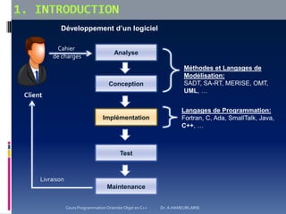 Développement d’un logiciel
Analyse
Conception
Implémentation
Test
Maintenance
Client
Cahier
de charges
Livraison
Méthodes et Langages de
Modélisation:
SADT, SA-RT, MERISE, OMT,
UML, …
Langages de Programmation:
Fortran, C, Ada, SmallTalk, Java,
C++, …
Cours Programmation Orientée Objet en C++ Dr. A.HAMEURLAINE
 
