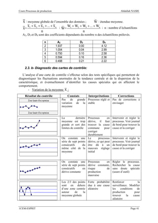 Cours Processus de production                                                            Abdallah NASRI



   x : moyenne globale de l’ensemble des données ;         W : étendue moyenne.
        x1 + x 2 + x 3 + ... + x n       W + W2 + W3 + ... + Wn ; n : nombre d’échantillons
   x=                                ; W= 1
                   n                              n
   A2, D3 et D4 sont des coefficients dépendants du nombre n des échantillons prélevés.

                       n           A2                D3                  D4
                       2         1.937              0.00                4.12
                       3         1.054              0.04                2.99
                       4         0.750              0.10                2.58
                       5         0.594              0.16                2.36
                       6         0.498              0.21                2.22

     2.3. b- Diagnostic des cartes de contrôle:

   L’analyse d’une carte de contrôle s’effectue selon des tests spécifiques qui permettent de
diagnostiquer les fluctuations anormales de la tendance centrale et de la dispersion de la
caractéristique, et éventuellement d’identifier les causes spéciales qui en affectent le
comportement.
       - Variation de la moyenne x :
     Résultat du contrôle                 Constats           Interprétations           Corrections
                                      Pas de       grande Processus réglé et Pas de corrections à
                                      variation   de la stable               envisager
                                      moyenne


                                      La          dernière   Processus        en   Intervenir et régler le
                                      moyenne est trop       dérive, il faut       processus. Voir journal
                                      grande et sort des     trouver la cause      de bord pour trouver la
                                      limites de contrôle    commune       pour    cause et la corriger
                                                             corriger
                                                             durablement
                                      On constate une        Le       processus    Intervenir et régler le
                                      série de sept points   dérive, ce qui peut   processus. Voir journal
                                      consécutifs      du    être dû à un          de bord pour trouver la
                                      même côté de la        mauvais réglage       cause et la corriger
                                      moyenne                initial


                                      On constate une        Processus     en      Régler le processus.
                                      série de sept points   dérive constante,     Rechercher la cause
                                      consécutifs      en    risque        de      sans doute spéciale
                                      dérive constante       production            (usure d’outil)
                                                             mauvaise

                                      Les 2/3 des points Forte probabilité         Renforcer            la
                                      sont en dehors due à une cause               surveillance. Modifier
                                      d’une zone centrée aléatoire                 les    conditions    de
                                      autour    de    la                           production         pour
                                      moyenne globale                              trouver     la    cause
                                                                                   aléatoire


1CEM-ESPRIT                                                                                       Page 41
 