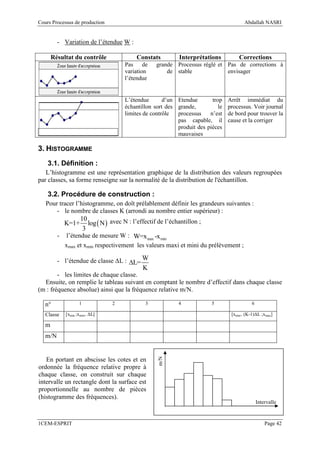 Cours Processus de production                                                          Abdallah NASRI


         - Variation de l’étendue W :

       Résultat du contrôle               Constats          Interprétations         Corrections
                                     Pas de        grande Processus réglé et Pas de corrections à
                                     variation         de stable             envisager
                                     l’étendue


                                     L’étendue       d’un Etendue       trop    Arrêt immédiat du
                                     échantillon sort des grande,          le   processus. Voir journal
                                     limites de contrôle  processus    n’est    de bord pour trouver la
                                                          pas capable, il       cause et la corriger
                                                          produit des pièces
                                                          mauvaises

3. HISTOGRAMME
    3.1. Définition :
   L’histogramme est une représentation graphique de la distribution des valeurs regroupées
par classes, sa forme renseigne sur la normalité de la distribution de l'échantillon.

    3.2. Procédure de construction :
   Pour tracer l’histogramme, on doît prélablement définir les grandeurs suivantes :
       - le nombre de classes K (arrondi au nombre entier supérieur) :
                   10
             K=1+     log ( N ) avec N : l’effectif de l’échantillon ;
                    3
         -   l’étendue de mesure W : W=x max -x min
             xmax et xmin respectivement les valeurs maxi et mini du prélèvement ;

         - l’étendue de classe ∆L : ∆L= W
                                             K
        - les limites de chaque classe.
  Ensuite, on remplie le tableau suivant en comptant le nombre d’effectif dans chaque classe
(m : fréquence absolue) ainsi que la fréquence relative m/N.

   n°               1           2             3             4            5                 6

   Classe    [xmin ;xmin+ ∆L[                                                    [xmin+ (K-1)∆L ;xmax]

   m
   m/N
                                                   m/N




   En portant en abscisse les cotes et en
ordonnée la fréquence relative propre à
chaque classe, on construit sur chaque
intervalle un rectangle dont la surface est
proportionnelle au nombre de pièces
(histogramme des fréquences).
                                                                                               Intervalle


1CEM-ESPRIT                                                                                        Page 42
 