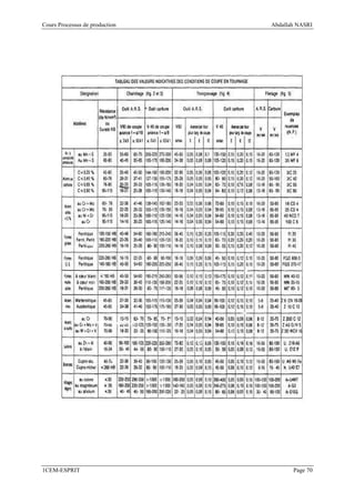 Cours Processus de production   Abdallah NASRI




1CEM-ESPRIT                            Page 70
 