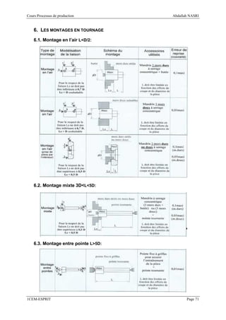 Cours Processus de production         Abdallah NASRI


    6. LES MONTAGES EN TOURNAGE

    6.1. Montage en l’air L<D/2:




    6.2. Montage mixte 3D<L<5D:




    6.3. Montage entre pointe L>5D:




1CEM-ESPRIT                                  Page 71
 