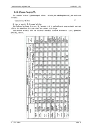 Cours Processus de production                                                    Abdallah NASRI


    6.2.b- Vitesse d’avance Vf :

   La vitesse d’avance Vf(mm/min) est reliée à l’avance par dent fz (mm/dent) par la relation
suivante :
                                                                                   (2)
     Vf ( mm/min ) =fz.Z.N
   Z étant le nombre de dents de la fraise.
   Le choix de la vitesse de coupe, de l’avance et de la profondeur de passe se fait à partir du
tableau des conditions de coupe relatif aux travaux de fraisage.
   Les critères de choix sont les suivants : matériau à usiner, matière de l’outil, opération,
ébauche, finition.




1CEM-ESPRIT                                                                              Page 79
 