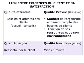 LIEN ENTRE EXIGENCES DU CLIENT ET SA
SATISFACTION
Qualité attendue
Besoins et attentes des
clients
(accueil, conseils)
Qualité Prévue (théorique)
• Souhait de l’organisme
en tenant compte des
besoins de clients
• Fonction de ses
ressources et de son
environnement
Qualité perçue
Ressentie par le client
Qualité fournie (objective)
Mise en œuvre
 