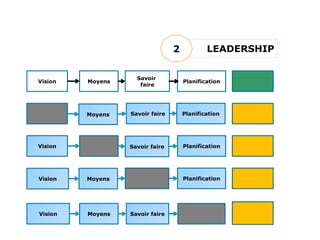 Vision Moyens
Savoir
faire
Planification
Vision
Vision
Moyens
Moyens
Savoir faire
Savoir faire
Planification
Planification
Planification
Vision Moyens Savoir faire
LEADERSHIP
2
 