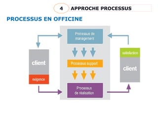 Les processus à l’officine
Trois types de processus:
PROCESSUS EN OFFICINE
APPROCHE PROCESSUS
4
 