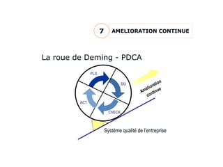 AMELIORATION CONTINUE
7
DO
PLA
N
CHECK
ACT
Amélioration
continue
Système qualité de l’entreprise
La roue de Deming - PDCA
 