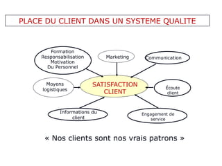 SATISFACTION
CLIENT
Marketing Communication
Informations du
client
Engagement de
service
Formation
Responsabilisation
Motivation
Du Personnel
Écoute
client
Moyens
logistiques
PLACE DU CLIENT DANS UN SYSTEME QUALITE
« Nos clients sont nos vrais patrons »
 