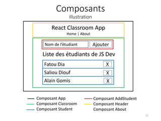 Composants
illustration
12
Liste des étudiants de JS Dev
Fatou Dia
Saliou Diouf
Alain Gomis
X
X
X
Nom de l’étudiant Ajouter
Composant App
Composant Classroom
Composant Student
React Classroom App
Home | About
Composant AddStudent
Composant Header
Composant About
 
