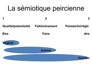 La sémiotique peircienne
1                            2                         3

Qualité/potentialité   Fait/événement   Pensée/loi/règle

Etre                       Faire                    dire

Végétal

                          Animal

                                                Humain
 