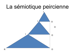 La sémiotique peircienne
                   I




               I       O

                           O


           I
                       O




R                      O
 