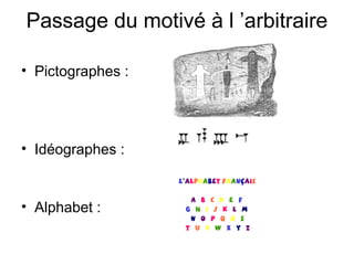 Passage du motivé à l ’arbitraire

• Pictographes :




• Idéographes :


• Alphabet :
 
