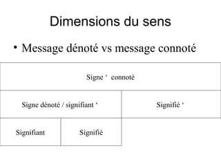 Dimensions du sens
• Message dénoté vs message connoté

                        Signe ‘ connoté


  Signe dénoté / signifiant ‘             Signifié ‘


Signifiant            Signifié
 