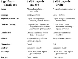 Signifiants             Sa/Sé page de                  Sa/Sé page de
  plastiques              gauche                         droite
Cadre                   Absent, hors-champ :           Présent, hors cadre : concret
                           imaginaire
Cadrage                 Serré : proximité              Large : distance
Angle de prise de vue   Légère contre-plongée :        Légère plongée : domination
                           hauteur, force du modèle       du spectateur
Choix de l’objectif     Longue focale : flou/net, pas   Courte focale : piqué,
                           de profondeur de champ :        profondeur de champ :
                           focalisation, généralisation    espace, précision

Composition             Oblique ascendante vers la     Verticale descendante :
                           droite : dynamisme             équilibre
Formes                  Masse : molesse, douceur       Trait, hachures : finesse
                        Verticale : rigidité
Dimensions              Grand                          Petit
Couleurs                Dominante chaude               Dominante froide
Eclairage               Diffus, manque de repères :    Diffus, manque de repères :
                            généralisation                 généralisation
Texture                 Grain : tactile                Lisse : visuel
 