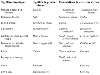 Signifiants iconiques        Signifiés de premier Connotations de deuxième niveau
                                niveau
Manche et rabat d’un         Blouson                    Gamme de          Vêtements pour
  blouson                                                vêtements             homme
Pommeau de selle             Selle                  Equitation, nature   Virilité

Poils d’animal               Encolure de cheval     Cheval               Troupeau far west

Cuir souple                  Produit naturel        Chaleur,             Résistance,
                                                       sensualité           protection
Gant de cuir main, poignet   Main d’homme           Froid, confort,    Fermeté, équilibre
   souple                                              force souplesse
Pommeau vertical, dur,       Point d’appui, selle   Force, adresse       Phallus, virilité
   dressé (tressé)                                     physique

Rênes                        Cheval                 Nature, maîtrise     Far west

Paysage sous la neige                               Froid, rudesse de
                                                       la nature

Corral                       Far west                                    Cow-boy

Corral vide                  Transhumances                               Cow-boy
 
