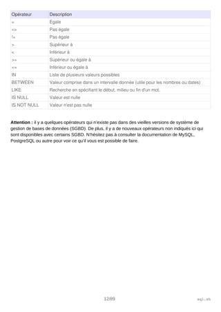 Opérateur Description
= Égale
<> Pas égale
!= Pas égale
> Supérieur à
< Inférieur à
>= Supérieur ou égale à
<= Inférieur ou égale à
IN Liste de plusieurs valeurs possibles
BETWEEN Valeur comprise dans un intervalle donnée (utile pour les nombres ou dates)
LIKE Recherche en spécifiant le début, milieu ou fin d'un mot.
IS NULL Valeur est nulle
IS NOT NULL Valeur n'est pas nulle
Attention : il y a quelques opérateurs qui n’existe pas dans des vieilles versions de système de
gestion de bases de données (SGBD). De plus, il y a de nouveaux opérateurs non indiqués ici qui
sont disponibles avec certains SGBD. N’hésitez pas à consulter la documentation de MySQL,
PostgreSQL ou autre pour voir ce qu’il vous est possible de faire.
12/89 sql.sh
 