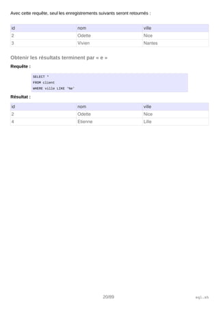 Avec cette requête, seul les enregistrements suivants seront retournés :
id nom ville
2 Odette Nice
3 Vivien Nantes
Obtenir les résultats terminent par « e »
Requête :
SELECT *
FROM client
WHERE ville LIKE '%e'
Résultat :
id nom ville
2 Odette Nice
4 Etienne Lille
20/89 sql.sh
 