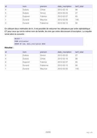 id nom prenom date_inscription tarif_total
4 Dubois Chloé 2012­02­16 98
5 Dubois Simon 2012­02­23 27
2 Dupond Fabrice 2012­02­07 65
1 Durand Maurice 2012­02­05 145
3 Durand Fabienne 2012­02­13 90
En utilisant deux méthodes de tri, il est possible de retourner les utilisateurs par ordre alphabétique
ET pour ceux qui ont le même nom de famille, les trier par ordre décroissant d’inscription. La requête
serait alors la suivante :
SELECT *
FROM utilisateur
ORDER BY nom, date_inscription DESC
Résultat :
id nom prenom date_inscription tarif_total
5 Dubois Simon 2012­02­23 27
4 Dubois Chloé 2012­02­16 98
2 Dupond Fabrice 2012­02­07 65
3 Durand Fabienne 2012­02­13 90
1 Durand Maurice 2012­02­05 145
28/89 sql.sh
 