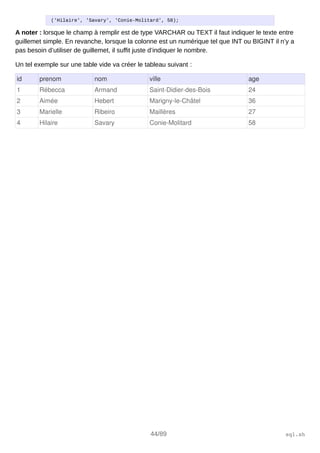 ('Hilaire', 'Savary', 'Conie-Molitard', 58);
A noter : lorsque le champ à remplir est de type VARCHAR ou TEXT il faut indiquer le texte entre
guillemet simple. En revanche, lorsque la colonne est un numérique tel que INT ou BIGINT il n’y a
pas besoin d’utiliser de guillemet, il suffit juste d’indiquer le nombre.
Un tel exemple sur une table vide va créer le tableau suivant :
id prenom nom ville age
1 Rébecca Armand Saint­Didier­des­Bois 24
2 Aimée Hebert Marigny­le­Châtel 36
3 Marielle Ribeiro Maillères 27
4 Hilaire Savary Conie­Molitard 58
44/89 sql.sh
 
