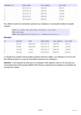 utilisateur_id date_achat num_facture prix_total
1 2013­01­23 A00103 203.14
1 2013­02­14 A00104 124.00
2 2013­02­17 A00105 149.45
2 2013­02­21 A00106 235.35
5 2013­03­02 A00107 47.58
Pour afficher toutes les commandes associées aux utilisateurs, il est possible d’utiliser la requête
suivante :
SELECT id, prenom, nom, date_achat, num_facture, prix_total
FROM utilisateur
INNER JOIN commande ON utilisateur.id = commande.utilisateur_id
Résultats :
id prenom nom date_achat num_facture prix_total
1 Aimée Marechal 2013­01­23 A00103 203.14
1 Aimée Marechal 2013­02­14 A00104 124.00
2 Esmée Lefort 2013­02­17 A00105 149.45
2 Esmée Lefort 2013­02­21 A00106 235.35
Le résultat de la requête montre parfaite la jointure entre les 2 tables. Les utilisateurs 3 et 4 ne sont
pas affichés puisqu’il n’y a pas de commandes associés à ces utilisateurs.
Attention : il est important de noter que si un utilisateur à été supprimé, alors on ne verra pas ses
commandes dans la liste puisque INNER JOIN retourne uniquement les résultats ou la condition est
vrai dans les 2 tables.
61/89 sql.sh
 