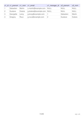 u1_id u1_prenom u1_nom u1_email u1_manager_id u2_prenom u2_nom
1 Sebastien Martin s.martin@example.com NULL NULL NULL
2 Gustave Dubois g.dubois@example.com NULL NULL NULL
3 Georgette Leroy g.leroy@example.com 1 Sebastien Martin
4 Gregory Roux g.roux@example.com 2 Gustave Dubois
71/89 sql.sh
 