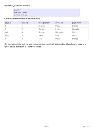 requête SQL similaire à celle-ci :
SELECT *
FROM utilisateur
NATURAL JOIN pays
Cette requête retournera le résultat suivant :
pays_id user_id user_prenom user_ville pays_nom
1 1 Jérémie Paris France
2 2 Damien Lyon Canada
NULL 3 Sophie Marseille NULL
9999 4 Yann Lille NULL
1 5 Léa Paris France
Cet exemple montre qu’il y a bien eu une jointure entre les 2 tables grâce à la colonne « pays_id »
qui se trouve dans l’une et l’autre des tables.
73/89 sql.sh
 
