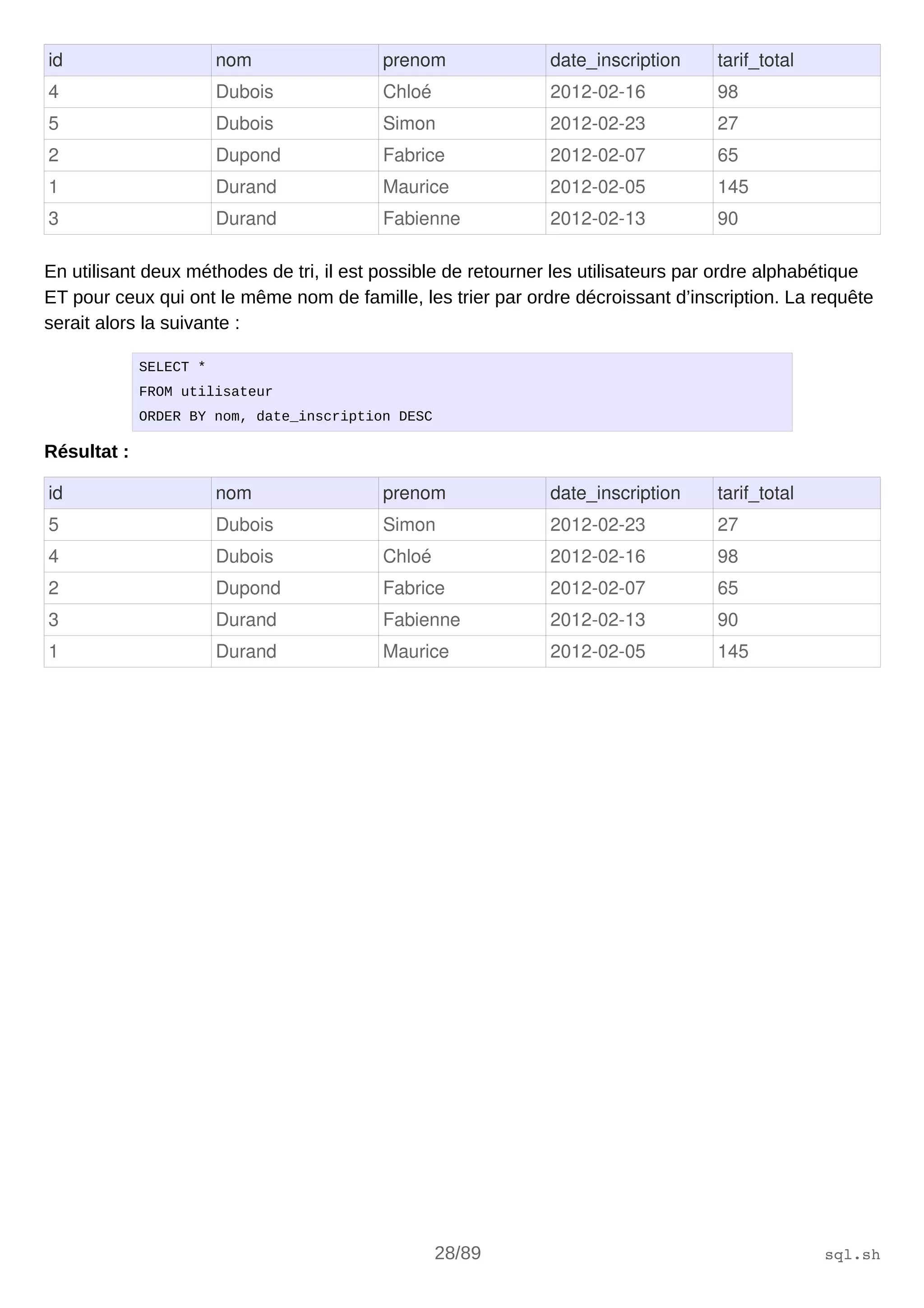 id nom prenom date_inscription tarif_total
4 Dubois Chloé 2012­02­16 98
5 Dubois Simon 2012­02­23 27
2 Dupond Fabrice 2012­02­07 65
1 Durand Maurice 2012­02­05 145
3 Durand Fabienne 2012­02­13 90
En utilisant deux méthodes de tri, il est possible de retourner les utilisateurs par ordre alphabétique
ET pour ceux qui ont le même nom de famille, les trier par ordre décroissant d’inscription. La requête
serait alors la suivante :
SELECT *
FROM utilisateur
ORDER BY nom, date_inscription DESC
Résultat :
id nom prenom date_inscription tarif_total
5 Dubois Simon 2012­02­23 27
4 Dubois Chloé 2012­02­16 98
2 Dupond Fabrice 2012­02­07 65
3 Durand Fabienne 2012­02­13 90
1 Durand Maurice 2012­02­05 145
28/89 sql.sh
 