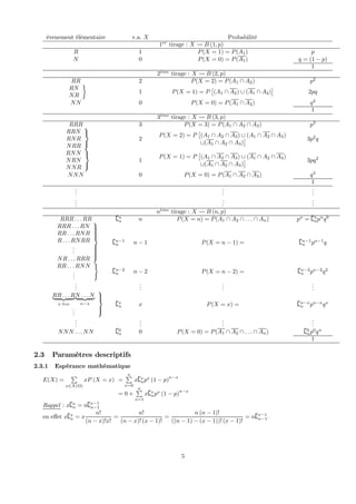 évenement élémentaire v.a. X Probabilité
1er
tirage : X Ã B (1, p)
R 1 P(X = 1) = P(A1) p
N 0 P(X = 0) = P(A1) q = (1 − p)
1
2`eme
tirage : X Ã B (2, p)
RR 2 P(X = 2) = P(A1 ∩ A2) p2
RN
NR
¾
1 P(X = 1) = P
£
(A1 ∩ A2) ∪ (A1 ∩ A2)
¤
2pq
NN 0 P(X = 0) = P(A1 ∩ A2) q2
1
3`eme
tirage : X Ã B (3, p)
RRR 3 P(X = 3) = P(A1 ∩ A2 ∩ A3) p3
RRN
RNR
NRR
⎫
⎬
⎭
2
P(X = 2) = P
£
(A1 ∩ A2 ∩ A3) ∪ (A1 ∩ A2 ∩ A3)
∪(A1 ∩ A2 ∩ A3)
¤ 3p2
q
RNN
NRN
NNR
⎫
⎬
⎭
1
P(X = 1) = P
£
(A1 ∩ A2 ∩ A3) ∪ (A1 ∩ A2 ∩ A3)
∪(A1 ∩ A2 ∩ A3)
¤ 3pq2
NNN 0 P(X = 0) = P(A1 ∩ A2 ∩ A3) q3
1
...
...
...
...
...
...
n`eme
tirage : X Ã B (n, p)
RRR . . . RR {n
n n P(X = n) = P(A1 ∩ A2 ∩ . . . ∩ An) pn
= {n
npn
q0
RRR . . . RN
RR . . . RNR
R . . . RNRR
...
NR . . . RRR
⎫
⎪⎪⎪⎪⎪⎬
⎪⎪⎪⎪⎪⎭
{n−1
n n − 1 P(X = n − 1) = {n−1
n pn−1
q
RR . . . RNN
...
)
{n−2
n n − 2 P(X = n − 2) = {n−2
n pn−2
q2
...
...
...
...
RR . . . R| {z }
x fois
N . . . N| {z }
n−x
...
⎫
⎪⎬
⎪⎭
{x
n x P(X = x) = {n−x
n pn−x
qx
...
...
...
...
NNN . . . NN {0
n 0 P(X = 0) = P(A1 ∩ A2 ∩ . . . ∩ An) {0
np0
qn
1
2.3 Paramètres descriptifs
2.3.1 Espérance mathématique
E(X) =
P
x∈X(Ω)
xP (X = x) =
nP
x=0
x{x
npx
(1 − p)n−x
= 0 +
nP
x=1
x{x
npx
(1 − p)n−x
Rappel : x{x
n = n{x−1
n−1
en eﬀet x{x
n = x
n!
(n − x)!x!
=
n!
(n − x)! (x − 1)!
=
n (n − 1)!
((n − 1) − (x − 1))! (x − 1)!
= n{x−1
n−1.
5
 